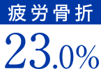 疲労骨折23.0%