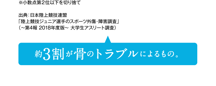 約3割が骨によるトラブルによるもの。