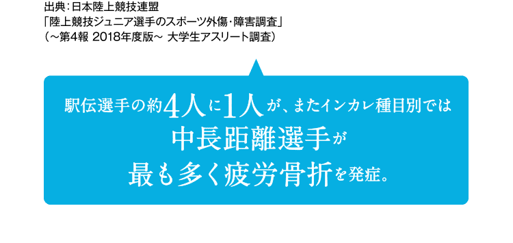 駅伝選手の約4人に1人が、またインカレ種目別では中長距離選手が最も多く疲労骨折を発症。