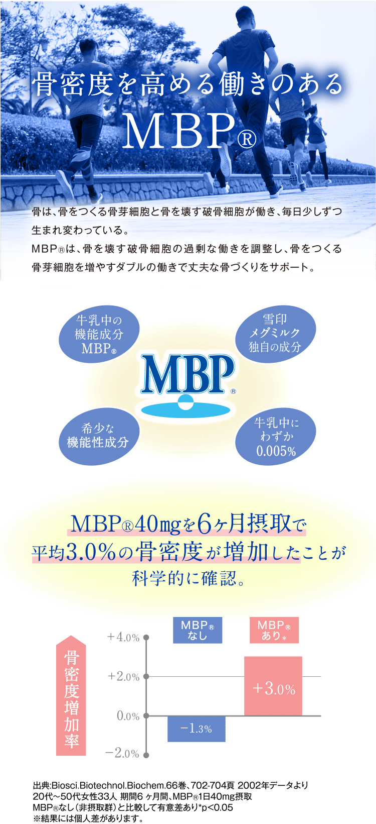 骨密度を高める働きのあるMBP®